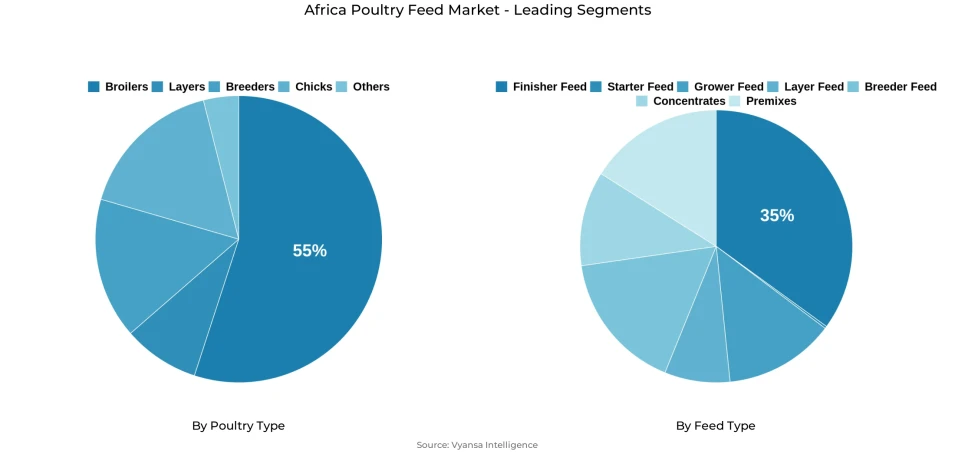 Pie chart showing Africa poultry feed market segmentation by poultry type and feed type