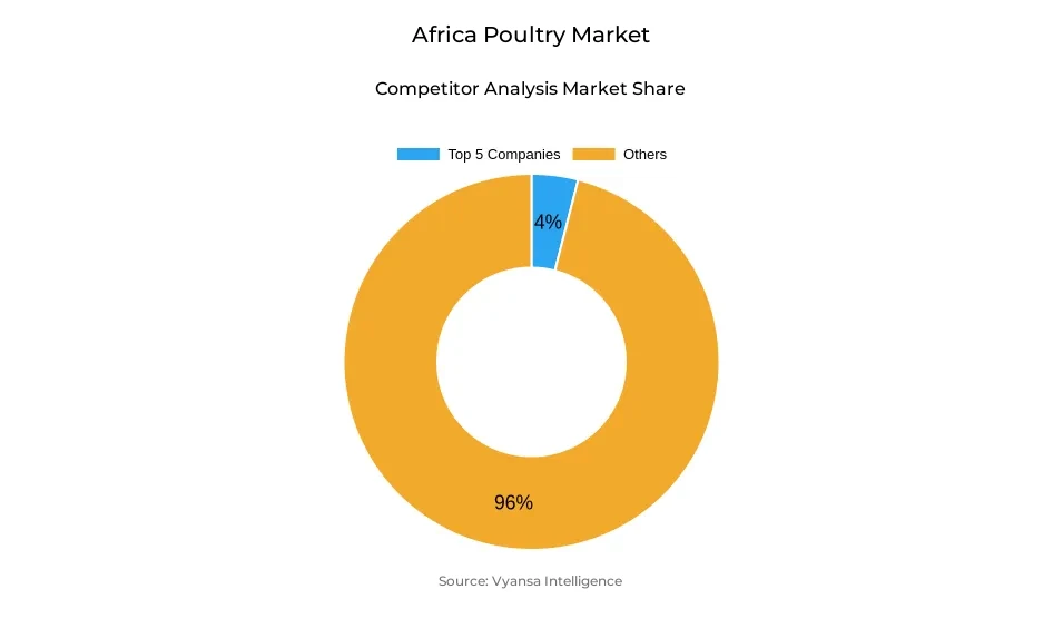 Donut chart showing market share of key players in the africa poultry market