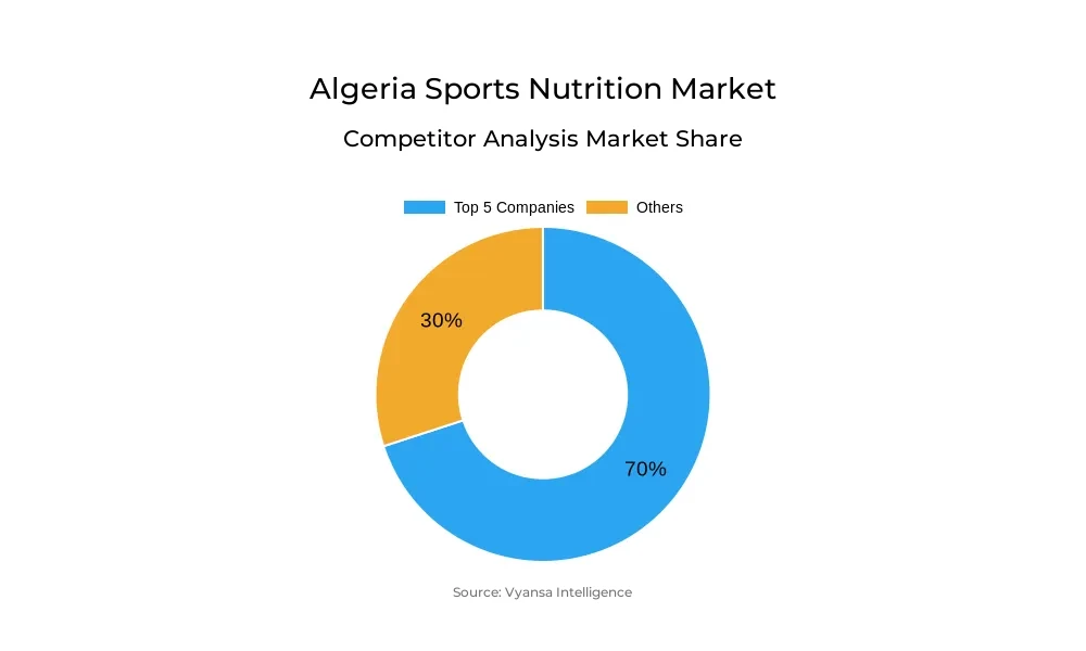 Algeria Sports Nutrition Market Competitive Analysis Algeria Sports Nutrition Market Competitive Analysis