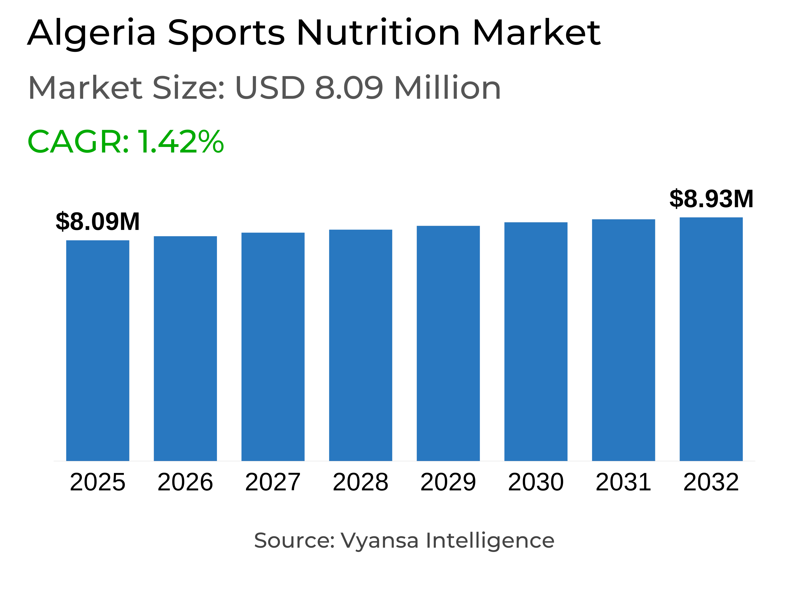 Algeria Sports Nutrition Market Report: Trends, Growth and Forecast (2026-2032)