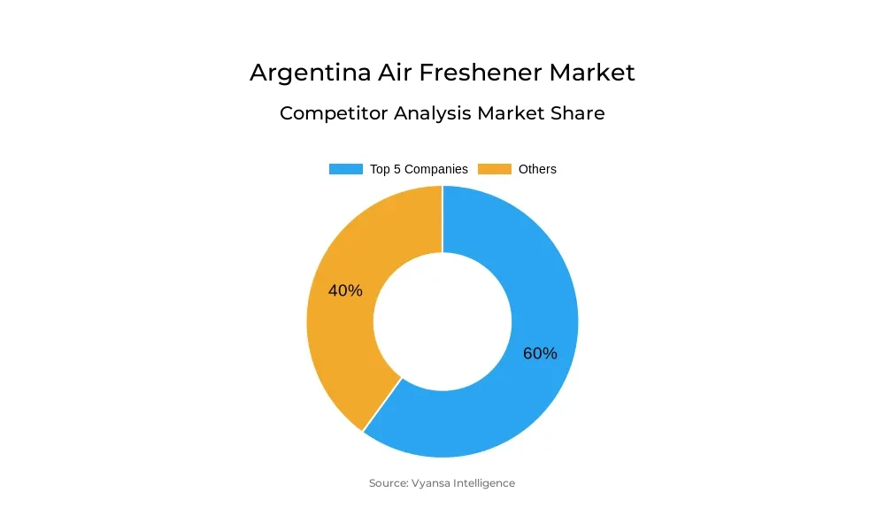 Argentina Air Freshener Market Competitive Analysis