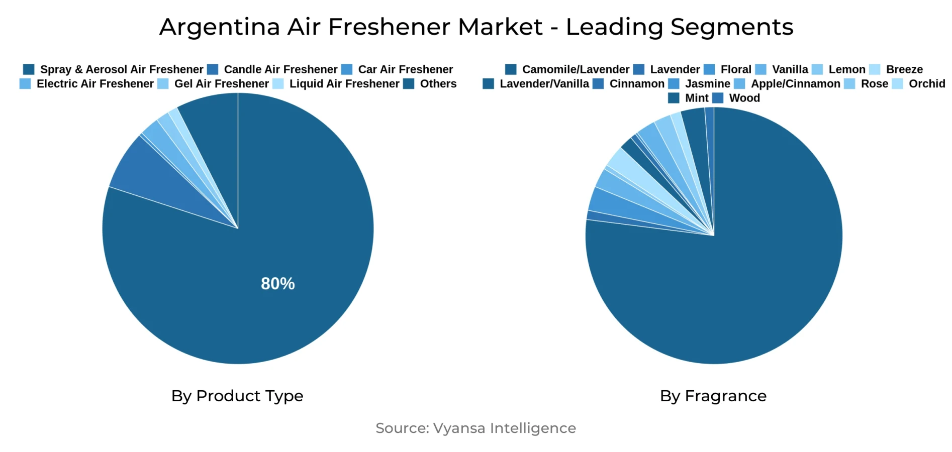 Argentina Air Freshener Market Segment