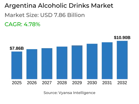 Argentina Alcoholic Drinks Market Report: Trends, Growth and Forecast (2026-2032)