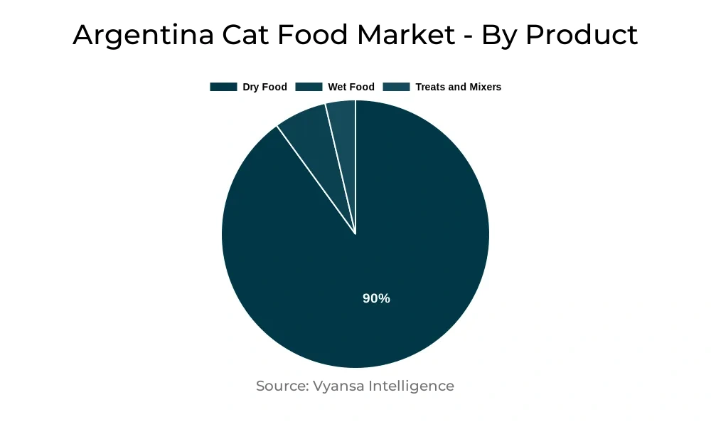 Argentina Cat Food Market Segment