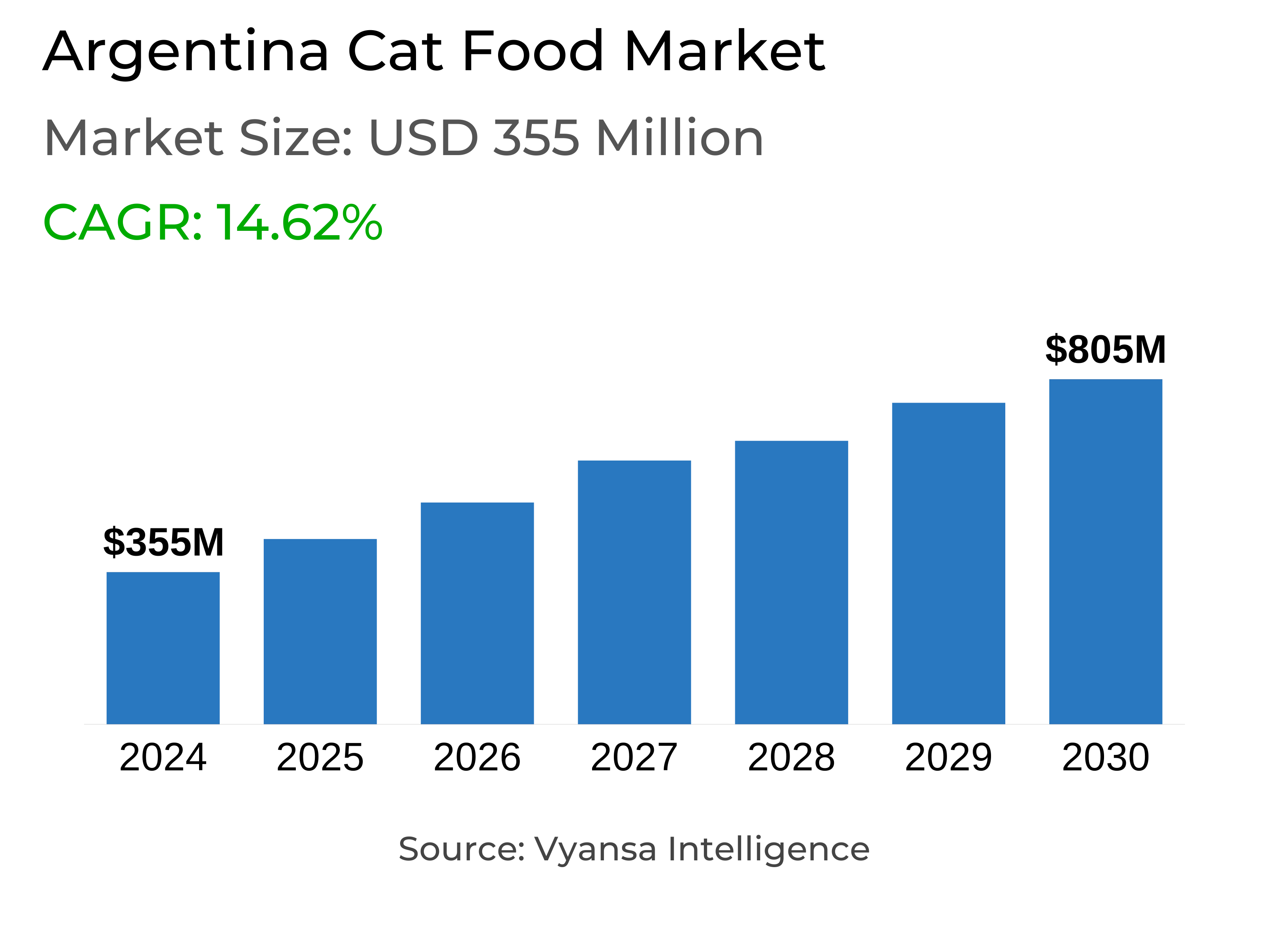 Argentina Cat Food Market Report: Trends, Growth and Forecast (2025-2030)