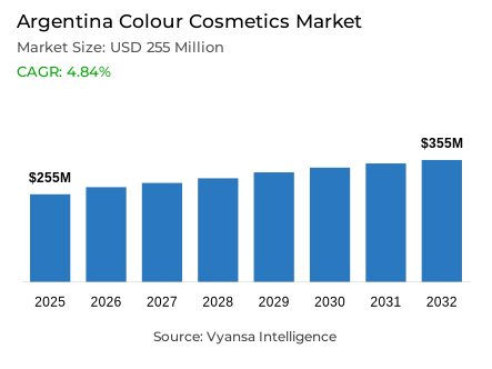 Argentina Colour Cosmetics Market Report: Trends, Growth and Forecast (2026-2032)