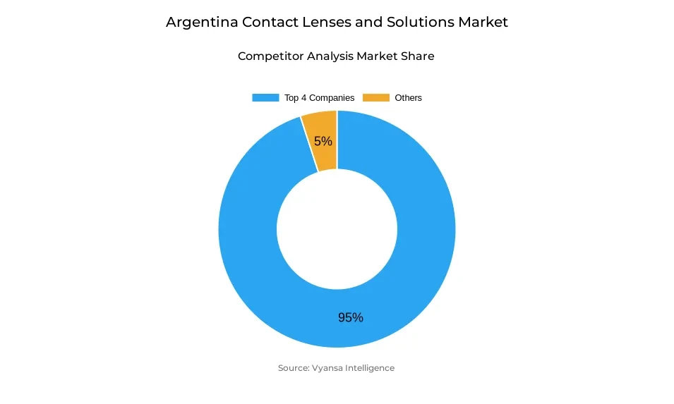 Donut chart showing market share of key players in the Argentina contact lenses and solutions market