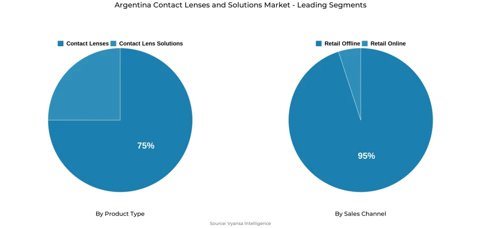 Pie chart showing Argentina contact lenses and solutions market segmentation by product type and sales channel