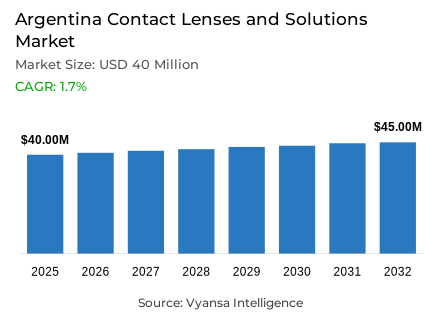 Argentina Contact Lenses and Solutions Market Report: Trends, Growth and Forecast (2026-2032)