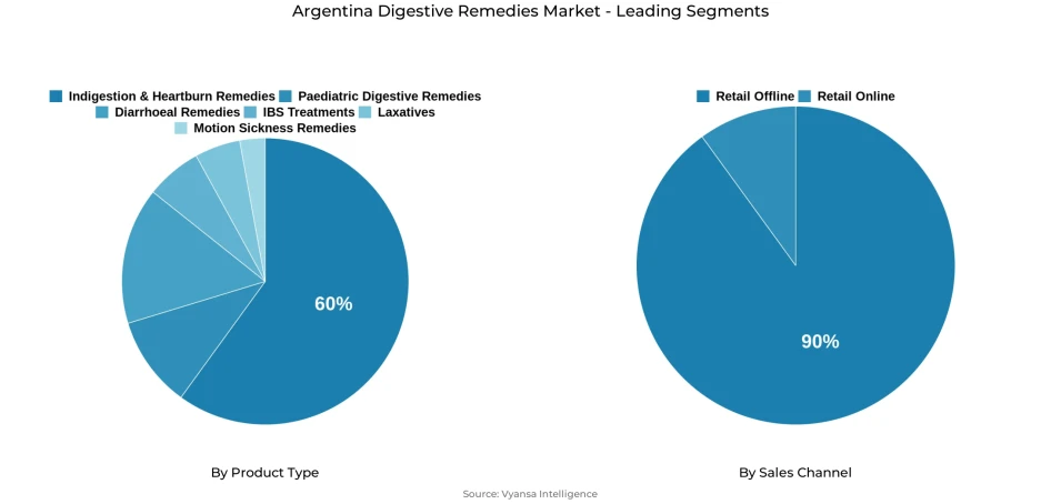 Pie chart showing Argentina digestive remedies market segmentation by product type and sales channel