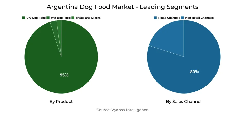Argentina Dog Food Market Segment