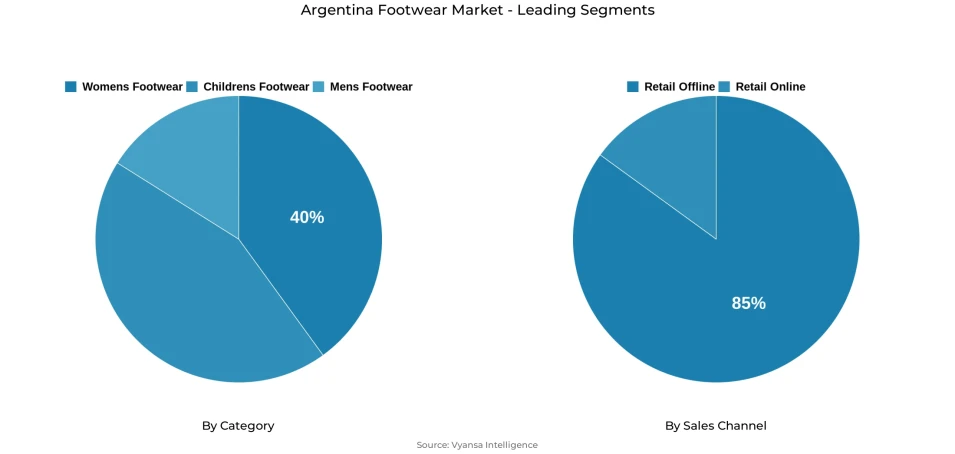 Pie chart showing Argentina footwear market segmentation by category and sales channel