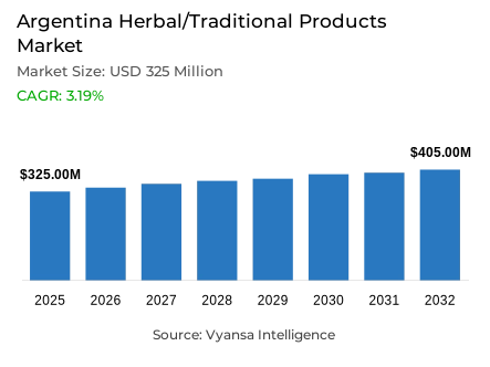 Argentina Herbal/Traditional Products Market Report: Trends, Growth and Forecast (2026-2032)
