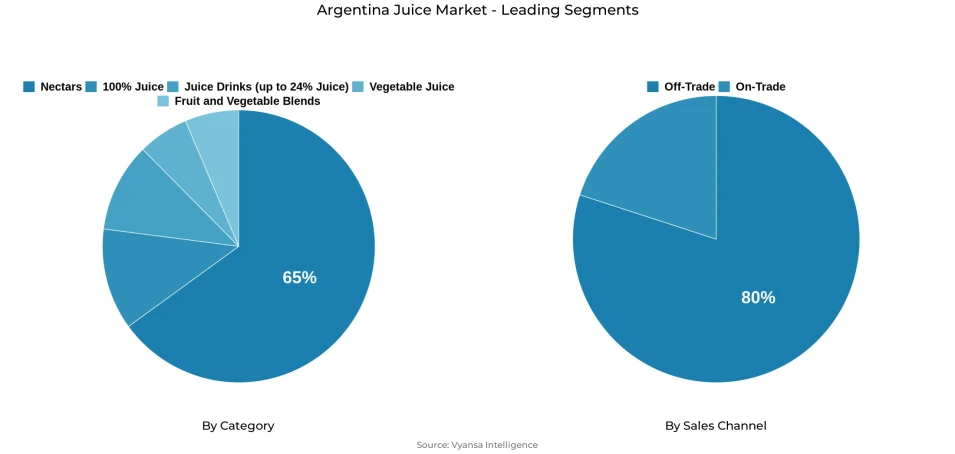 Pie chart showing Argentina juice market segmentation by category and sales channel