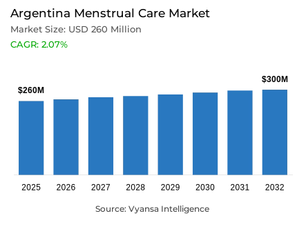 Argentina Menstrual Care Market Report: Trends, Growth and Forecast (2026-2032)