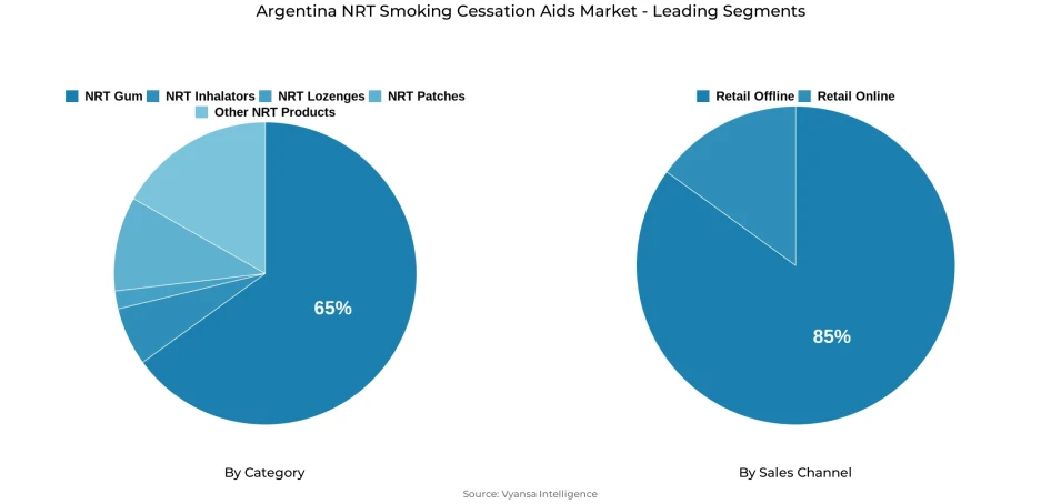 Pie chart showing Argentina nrt smoking cessation aids market segmentation by category and sales channel