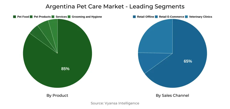 Argentina Pet Care Market Segment