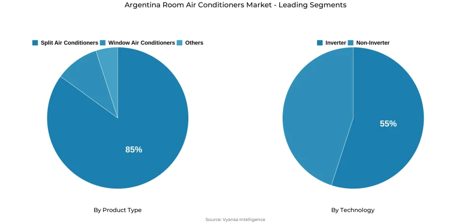 Pie chart showing Argentina room air conditioners market segmentation by product type and technology