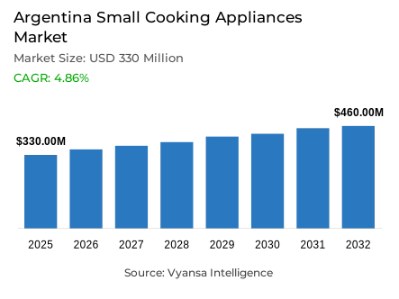 Argentina Small Cooking Appliances Market Report: Trends, Growth and Forecast (2026-2032)