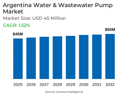 Argentina Water & Wastewater Pump Market Report: Trends, Growth and Forecast (2026-2032)