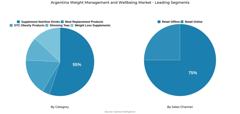 Pie chart showing Argentina weight management and wellbeing market segmentation by category and sales channel