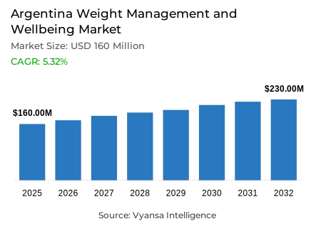 Argentina Weight Management and Wellbeing Market Report: Trends, Growth and Forecast (2026-2032)