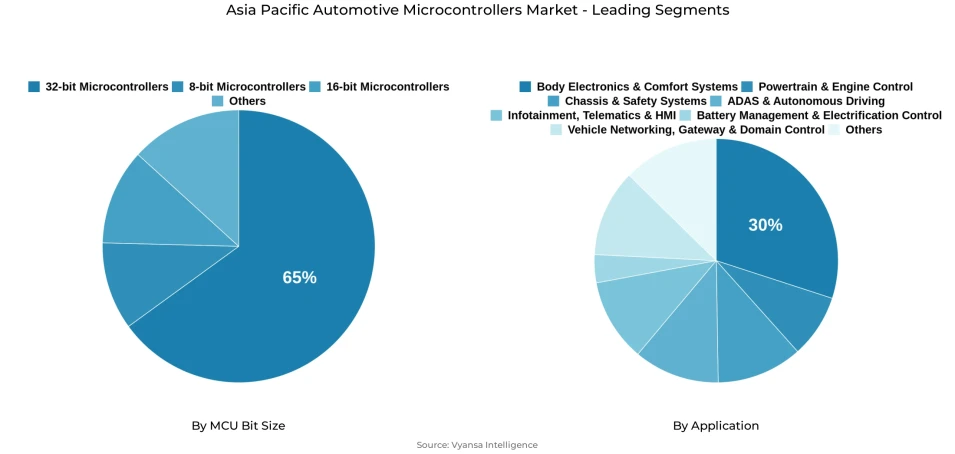 Pie chart showing Asia Pacific automotive microcontrollers market segmentation by mcu bit size and application