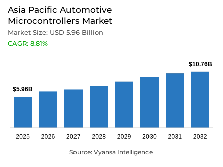Asia Pacific Automotive Microcontrollers Market Report: Trends, Growth and Forecast (2026-2032)