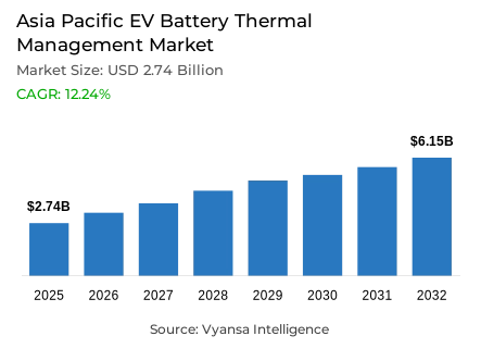 Asia Pacific EV Battery Thermal Management Market Report: Trends, Growth and Forecast (2026-2032)