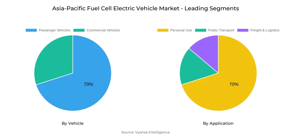 Asia-Pacific Fuel Cell Electric Vehicle Market Segment
