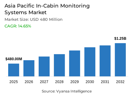Asia Pacific In-Cabin Monitoring Systems Market Report: Trends, Growth and Forecast (2026-2032)