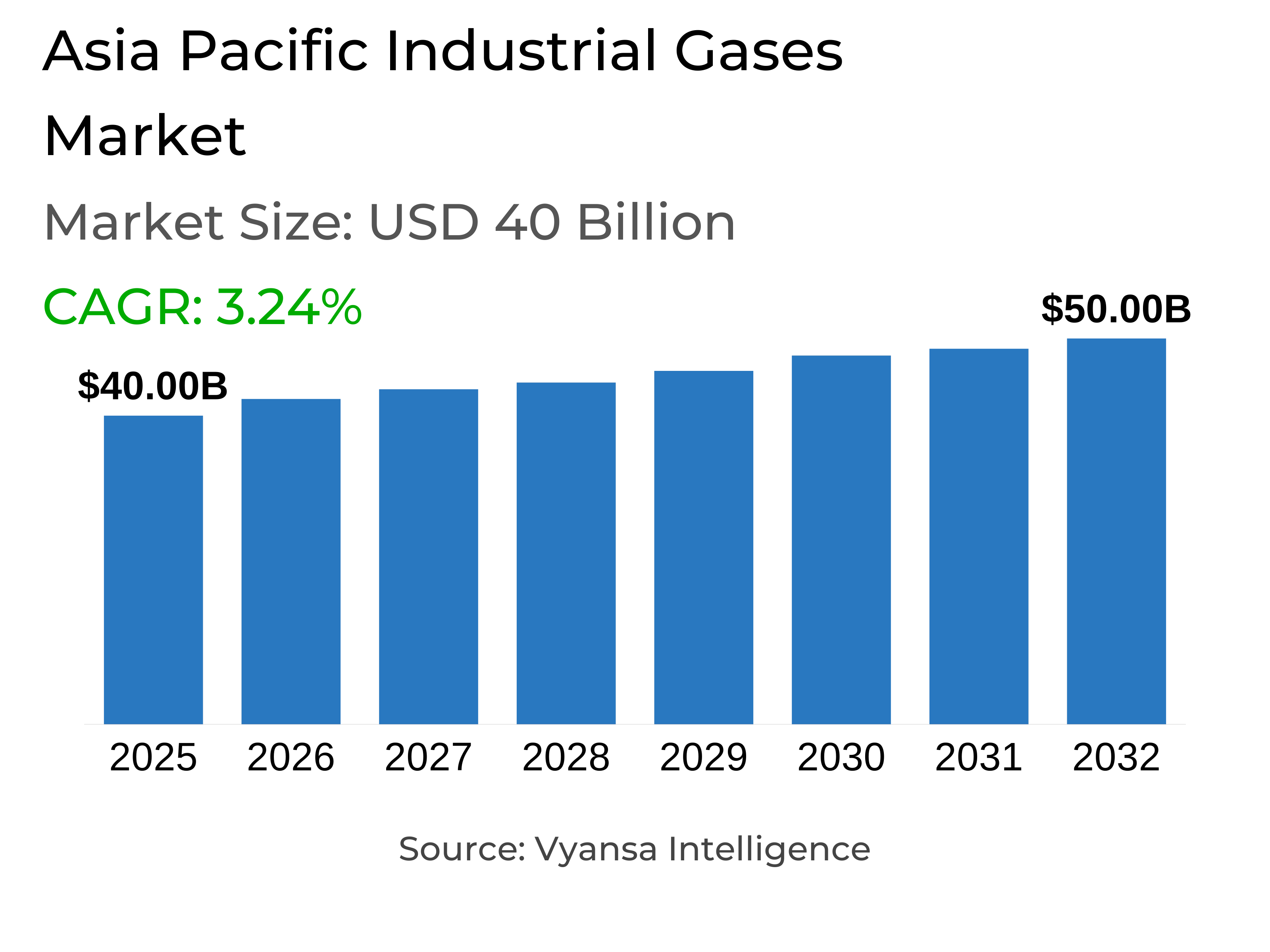 Asia Pacific Industrial Gases Market Report: Trends, Growth and Forecast (2026-2032)