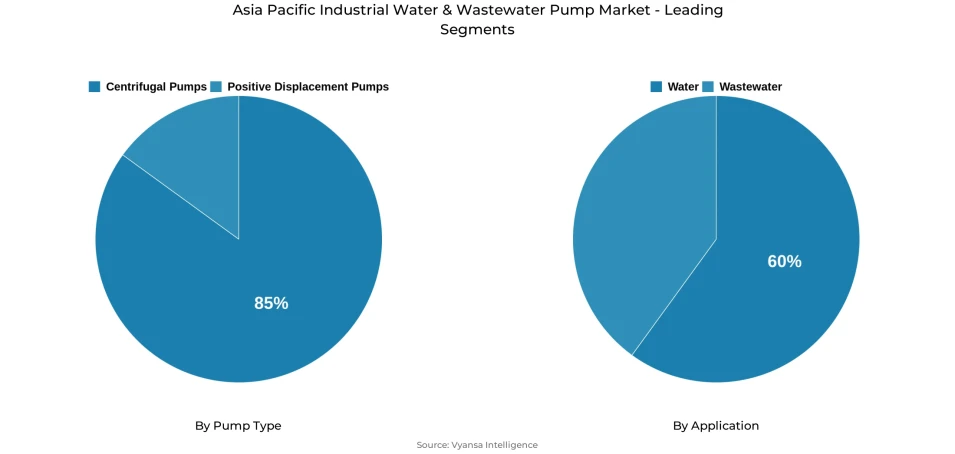 Pie chart showing Asia Pacific industrial water & wastewater pump market segmentation by pump type and application