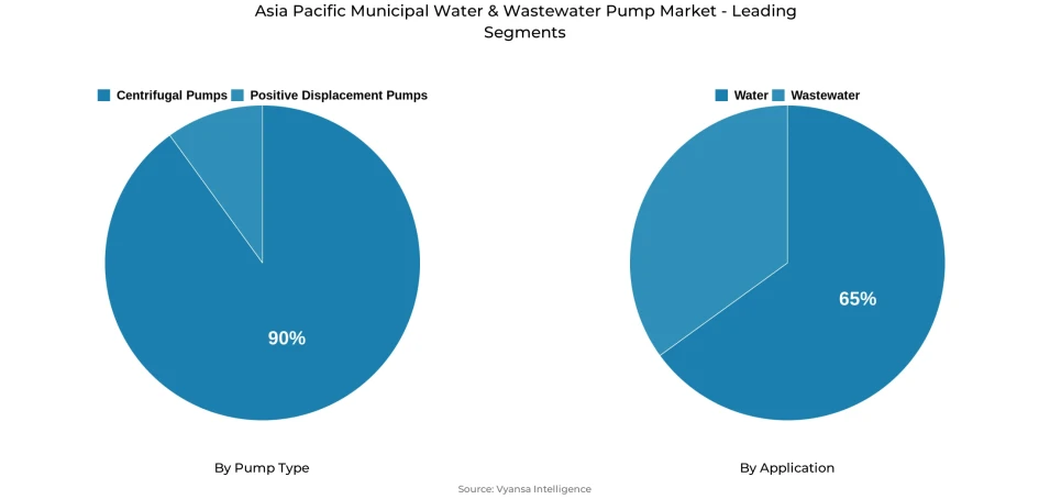 Pie chart showing Asia Pacific municipal water & wastewater pump market segmentation by pump type and application