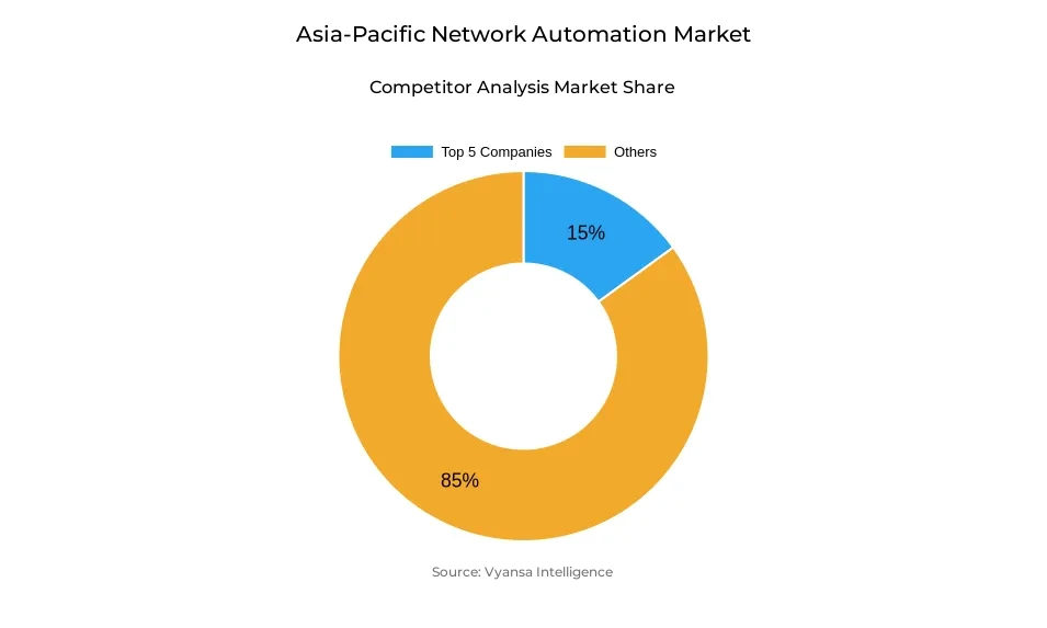 Asia-Pacific Network Automation Market Competitive Analysis Donut chart showing market share of key players in the asia-pacific network automation market