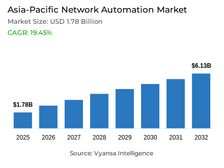 Asia-Pacific Network Automation Market Report: Trends, Growth and Forecast (2026-2032)