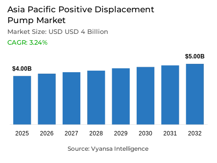 Asia Pacific Positive Displacement Pump Market Report: Trends, Growth and Forecast (2026-2032)