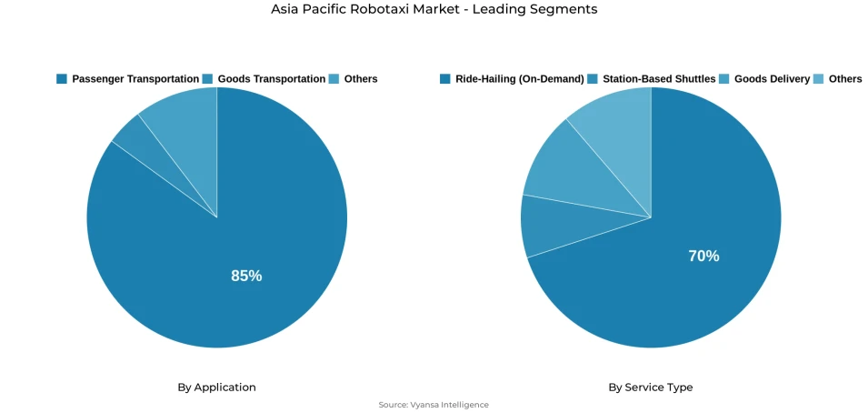 Pie chart showing Asia Pacific robotaxi market segmentation by application and service type