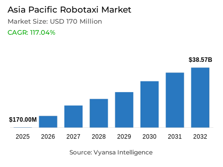 Asia Pacific Robotaxi Market Report: Trends, Growth and Forecast (2026-2032)
