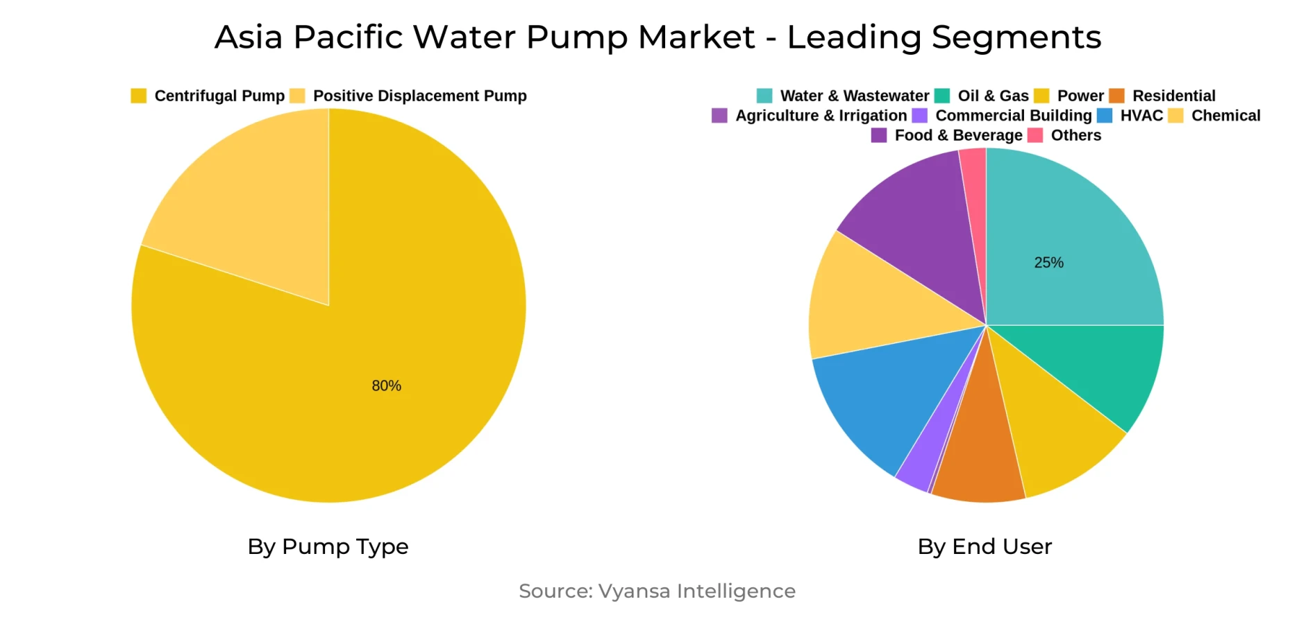 Asia Pacific Water Pump Market Segment