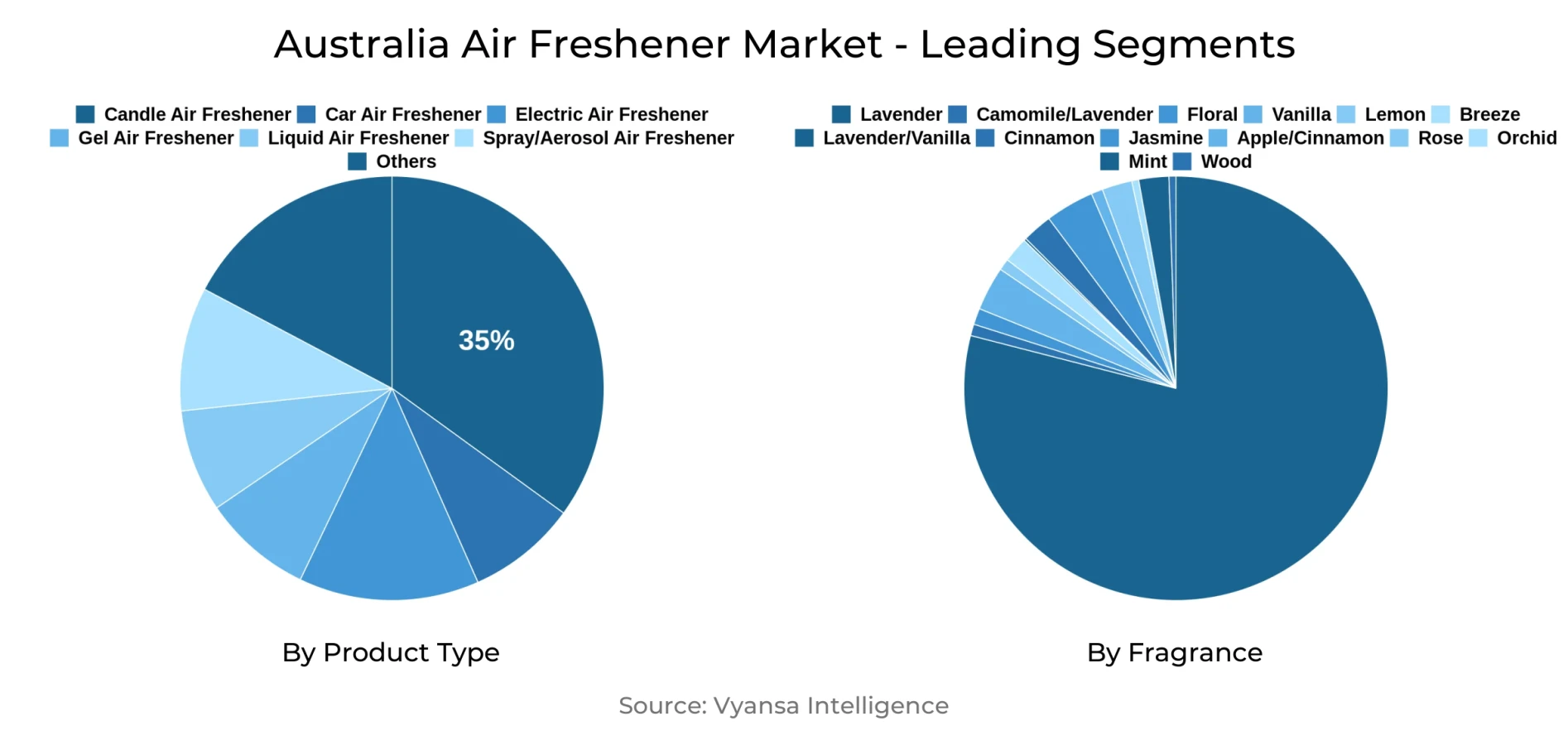 Australia Air Freshener Market Segment
