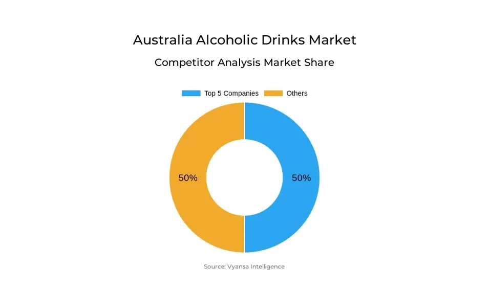 Australia Alcoholic Drinks Market Competative Analysis