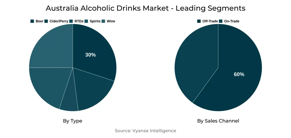 Australia Alcoholic Drinks Market Segment