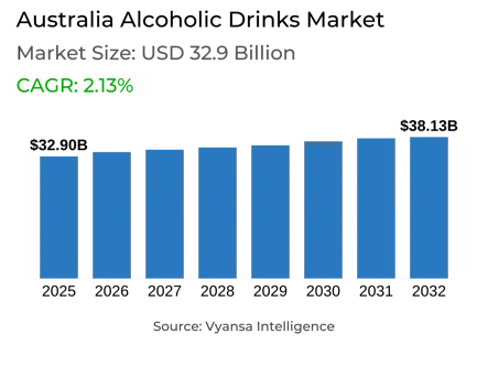 Australia Alcoholic Drinks Market Report: Trends, Growth and Forecast (2026-2032)