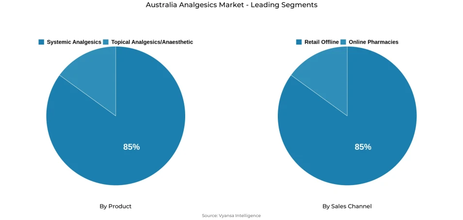 Pie chart showing Australia analgesics market segmentation by product and sales channel