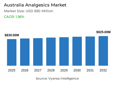 Australia Analgesics Market Report: Trends, Growth and Forecast (2026-2032)