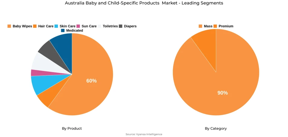 Australia Baby and Child-Specific Products  Market Segment