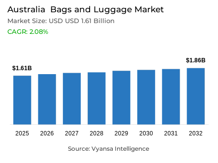 Australia  Bags and Luggage Market Report: Trends, Growth and Forecast (2026-2032)