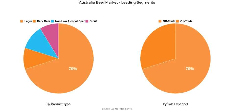 Australia Beer Market Segment Australia Beer Market Segment