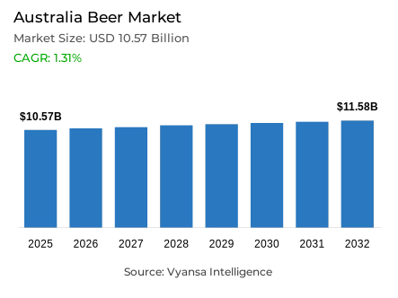 Australia Beer Market Report: Trends, Growth and Forecast (2026-2032)